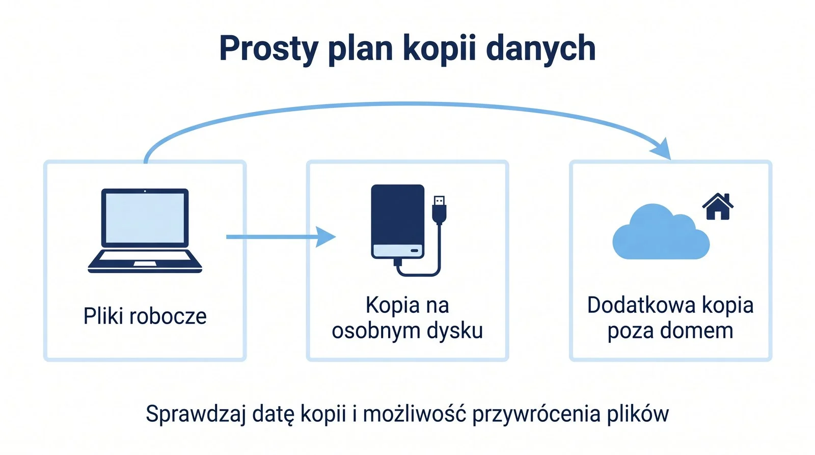 Plan ochrony danych: pliki robocze, kopia na osobnym dysku i dodatkowa kopia poza domem. Sprawdzaj datę kopii i możliwość przywrócenia plików.