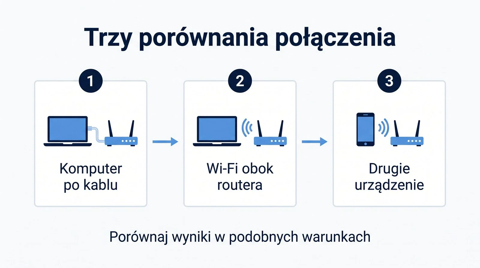 Trzy porównania połączenia: komputer po kablu, Wi-Fi obok routera oraz drugie urządzenie. Porównaj wyniki w podobnych warunkach.